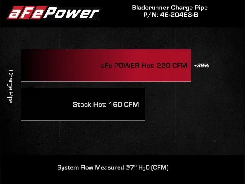 Afe Bladerunner 2 1/2In Intercooler Hot Side Charge Pipe 18-21 Jeep Wrangler Jl L4-2.0L (T) - Black 2