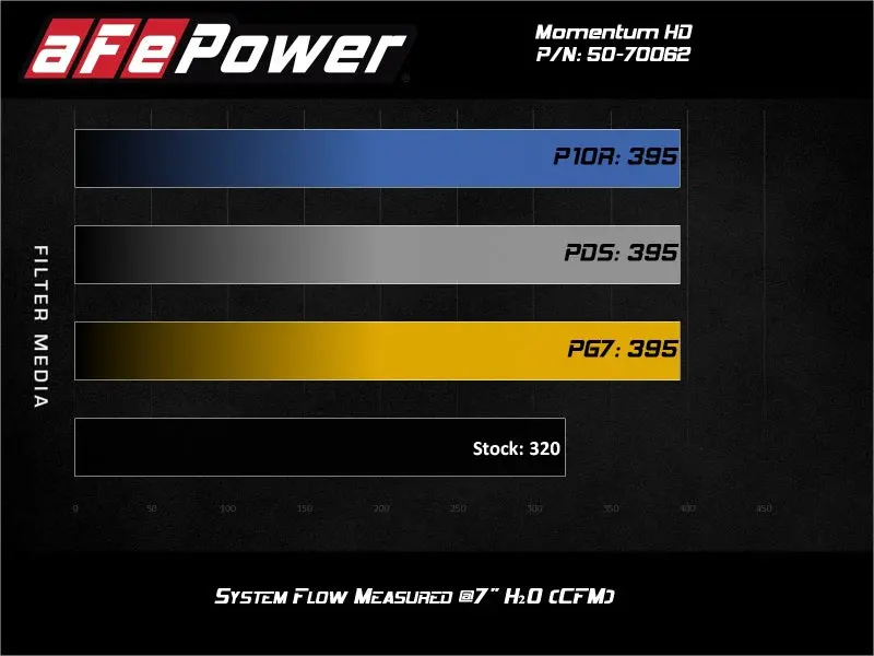 Afe 20-21 Jeep Wrangler (Jl) V6-3.0L (Td) Momentum Hd Cold Air Intake System W/ Pro Guard 7 Media 1